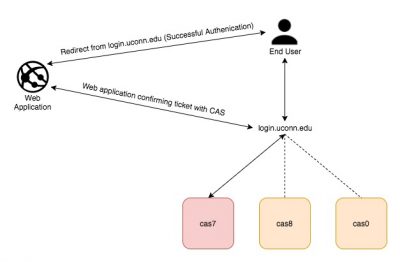 CAS | Identity & Access Management