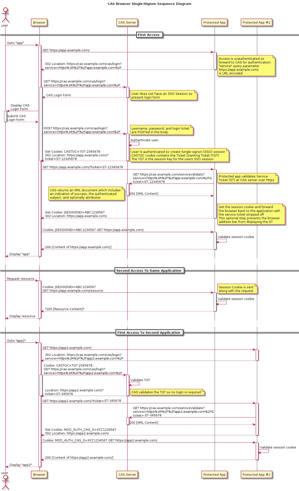 The CAS Protocol for Application Owners | Identity & Access Management